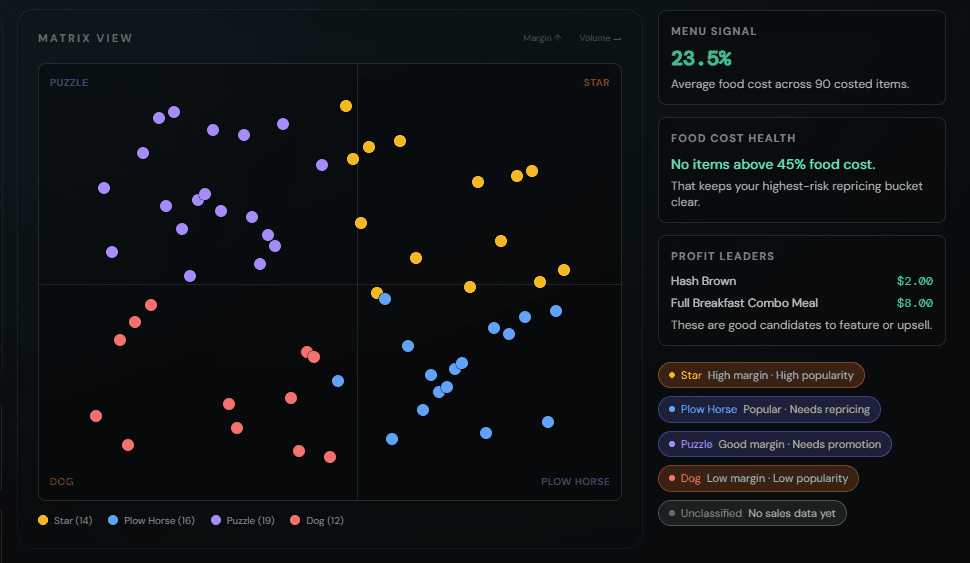 CaterIQ Menu Matrix — items plotted by margin and popularity